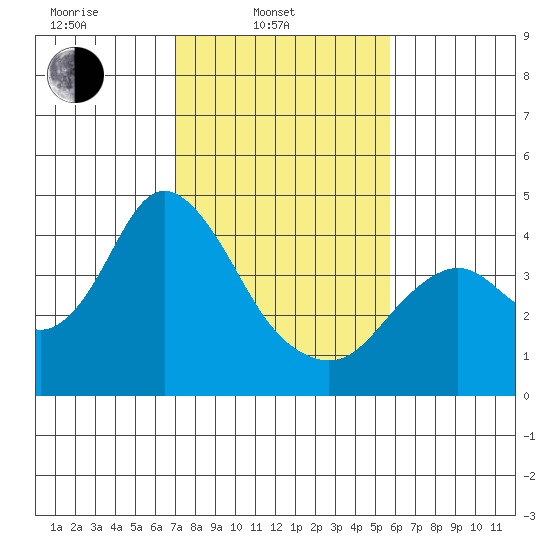 Port Chicago tide chart for Monday, February 13, 2023