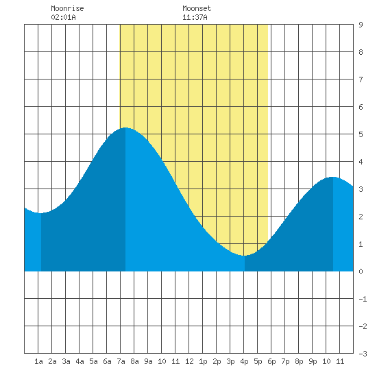Port Chicago tide chart for Tuesday, February 14, 2023