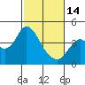 Port Chicago tide chart for Tuesday, February 14, 2023