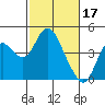 Port Chicago tide chart for Friday, February 17, 2023