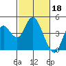 Port Chicago tide chart for Saturday, February 18, 2023