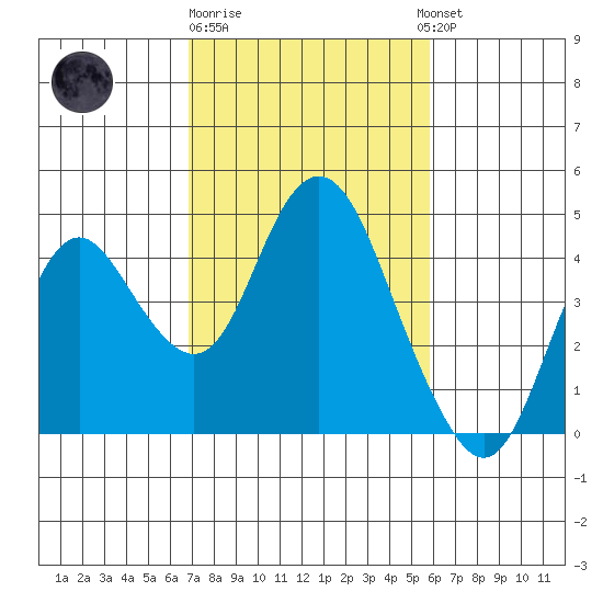 Port Chicago tide chart for Sunday, February 19, 2023