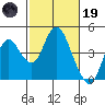 Port Chicago tide chart for Sunday, February 19, 2023