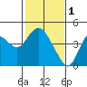 Port Chicago tide chart for Wednesday, February 1, 2023