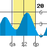Port Chicago tide chart for Monday, February 20, 2023