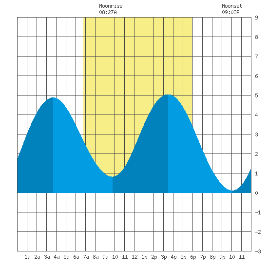 Port Chicago tide chart for Wednesday, February 22, 2023