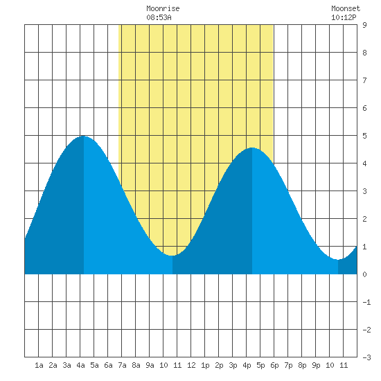 Port Chicago tide chart for Thursday, February 23, 2023