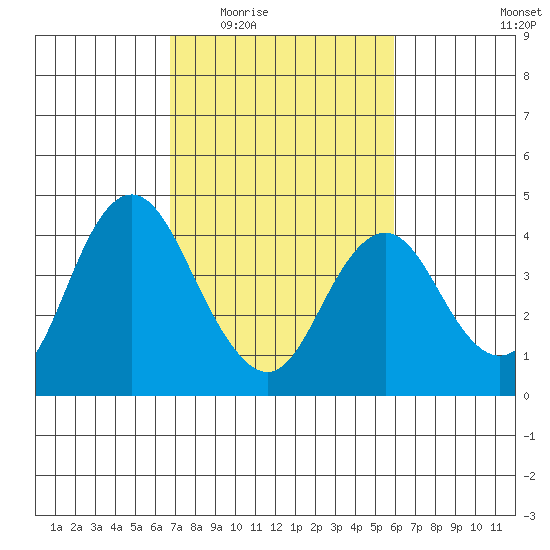 Port Chicago tide chart for Friday, February 24, 2023