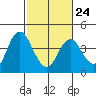 Port Chicago tide chart for Friday, February 24, 2023