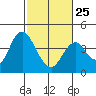 Port Chicago tide chart for Saturday, February 25, 2023