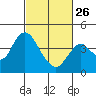 Port Chicago tide chart for Sunday, February 26, 2023