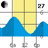 Port Chicago tide chart for Monday, February 27, 2023