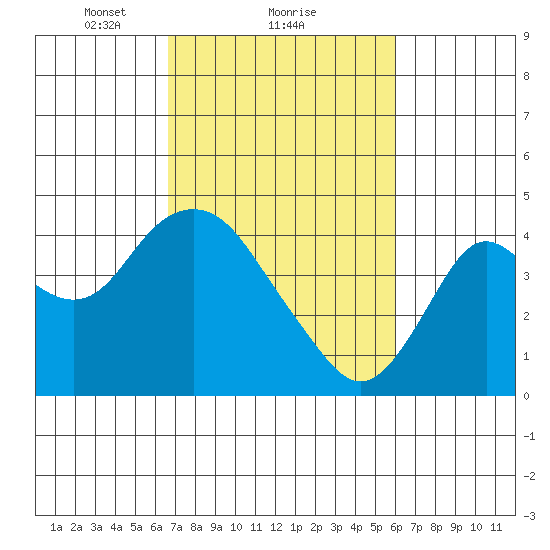 Port Chicago tide chart for Tuesday, February 28, 2023