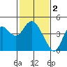 Port Chicago tide chart for Thursday, February 2, 2023