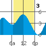 Port Chicago tide chart for Friday, February 3, 2023