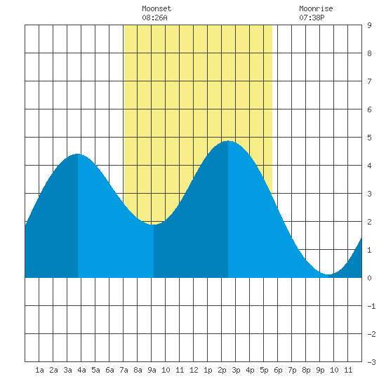 Port Chicago tide chart for Tuesday, February 7, 2023
