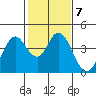 Port Chicago tide chart for Tuesday, February 7, 2023