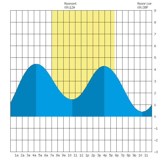Port Chicago tide chart for Thursday, February 9, 2023