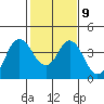 Port Chicago tide chart for Thursday, February 9, 2023
