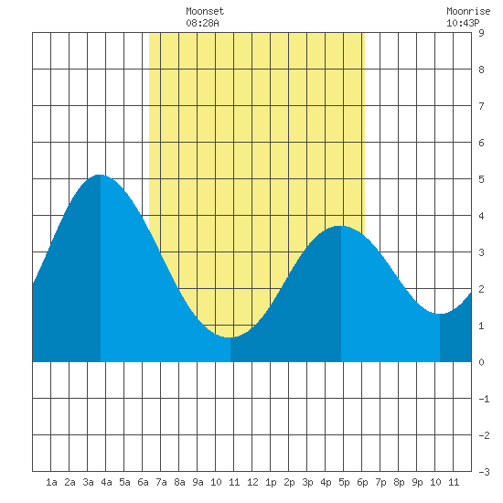 Port Chicago tide chart for Saturday, March 11, 2023