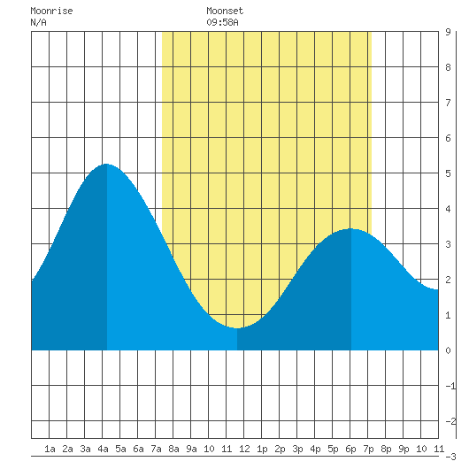 Port Chicago tide chart for Sunday, March 12, 2023