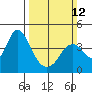 Port Chicago tide chart for Sunday, March 12, 2023