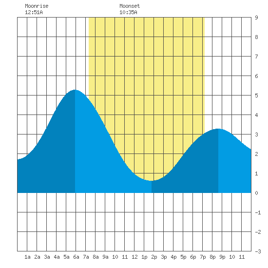 Port Chicago tide chart for Monday, March 13, 2023