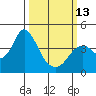 Port Chicago tide chart for Monday, March 13, 2023
