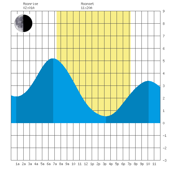 Port Chicago tide chart for Tuesday, March 14, 2023