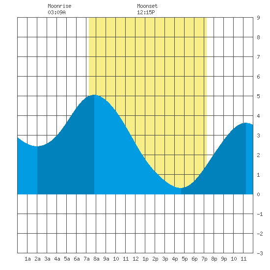 Port Chicago tide chart for Wednesday, March 15, 2023