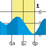 Port Chicago tide chart for Wednesday, March 1, 2023