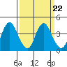 Port Chicago tide chart for Wednesday, March 22, 2023