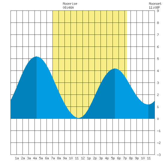 Port Chicago tide chart for Friday, March 24, 2023