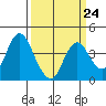 Port Chicago tide chart for Friday, March 24, 2023