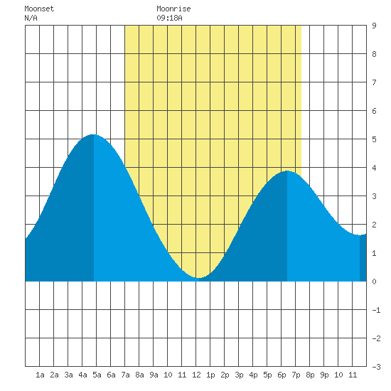 Port Chicago tide chart for Saturday, March 25, 2023