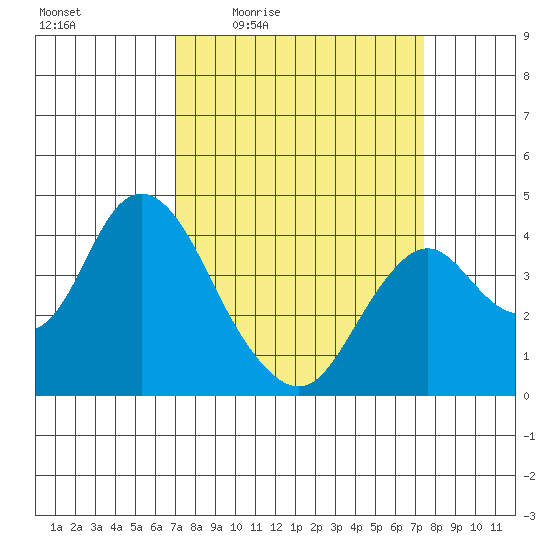 Port Chicago tide chart for Sunday, March 26, 2023