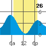 Port Chicago tide chart for Sunday, March 26, 2023