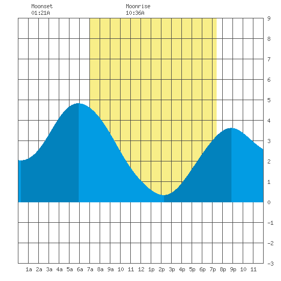 Port Chicago tide chart for Monday, March 27, 2023