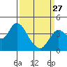 Port Chicago tide chart for Monday, March 27, 2023