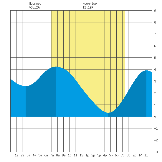 Port Chicago tide chart for Wednesday, March 29, 2023