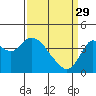 Port Chicago tide chart for Wednesday, March 29, 2023