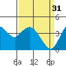 Port Chicago tide chart for Friday, March 31, 2023