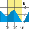 Port Chicago tide chart for Friday, March 3, 2023