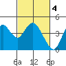 Port Chicago tide chart for Saturday, March 4, 2023