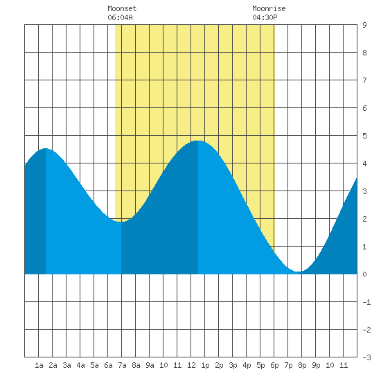 Port Chicago tide chart for Sunday, March 5, 2023