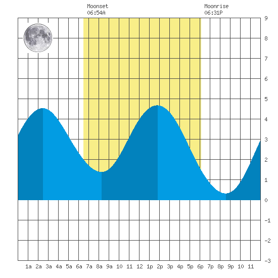 Port Chicago tide chart for Tuesday, March 7, 2023