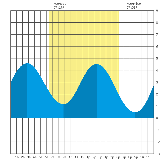 Port Chicago tide chart for Wednesday, March 8, 2023