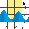 Port Chicago tide chart for Thursday, March 9, 2023