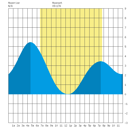 Port Chicago tide chart for Monday, April 10, 2023