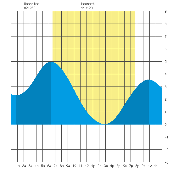 Port Chicago tide chart for Wednesday, April 12, 2023